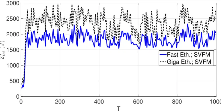 Figure 4. Energy saving of SVF (dashed plot) and energy consumption of the SVF (continuous plot) forthe Fast Ethernet LAN for T = 100.