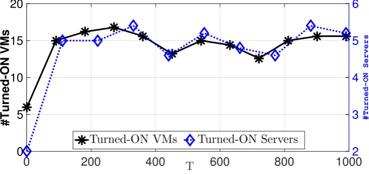 Figure 6. Fig.Average total energy in 6a: Behavior time of number of turned-ON VMs and physical servers, and Fig