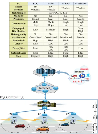 Table 1. Main Characteristics for Vehicular Fog Computing