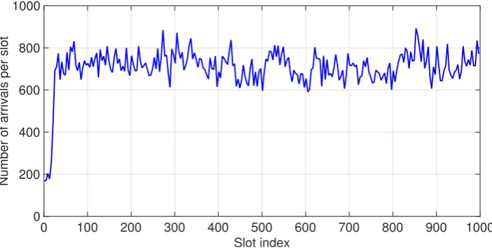 Figure 2. Trace sample of I/O arrival from enterprise cluster in WorldCup98 Workload [1:1000] [26].The corresponding average arrival rate and PMR (Peak Mean Rate) are 1.56 and 19.65.