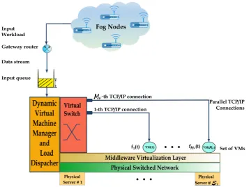 Figure 3. FDC Structure over StreamVehicularFog scenario.