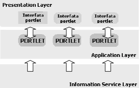 Fig. 1 Integration & Portlets  