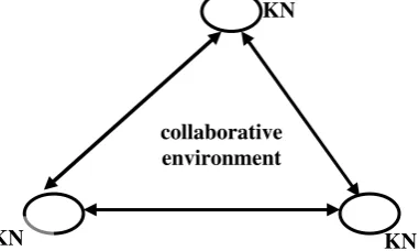Fig. 3 – MK life cycle phases implementation at the portal level (adapted from [Kirschenberg, 2003])    