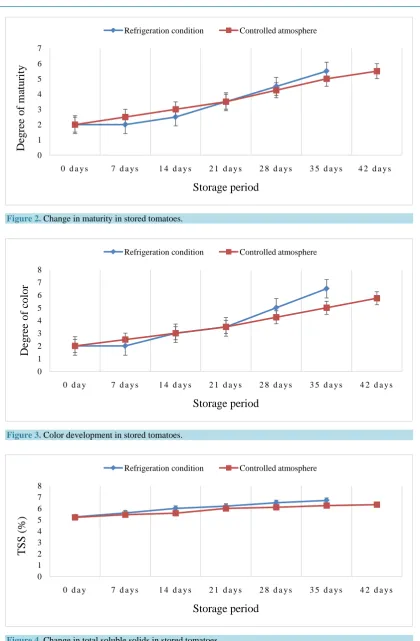 Figure 4. Change in total soluble solids in stored tomatoes. 