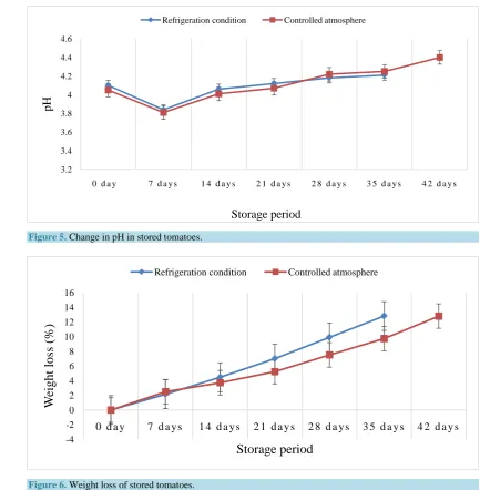 Figure 5. Change in pH in stored tomatoes. 