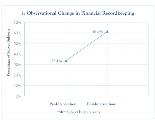 Figure 9: Model-free Evidence – Before-After Changes in Recordkeeping Variables  