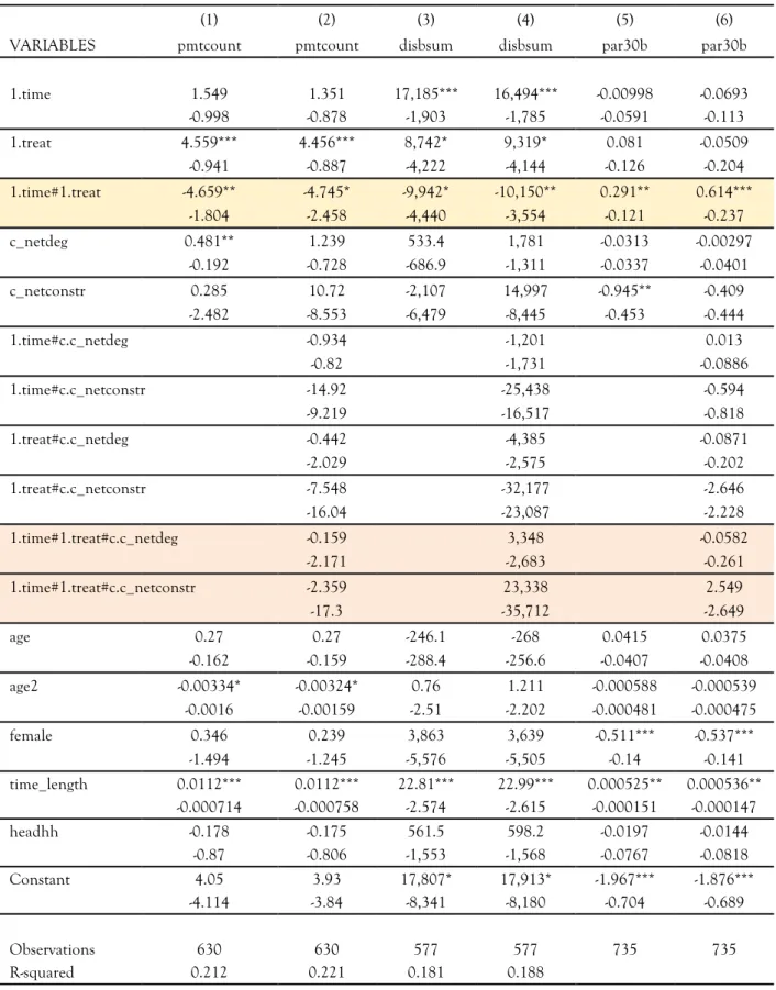 Table 12: Social capital interaction regression results – network analysis, bonding and bridging  