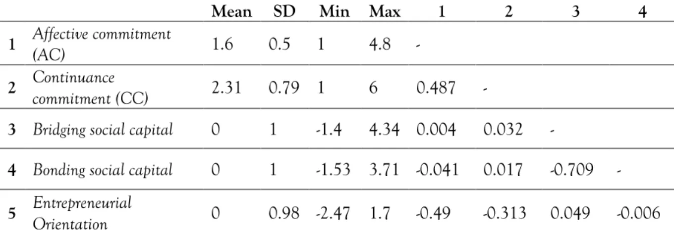 Table 2: Correlations and summary statistics of key variables 