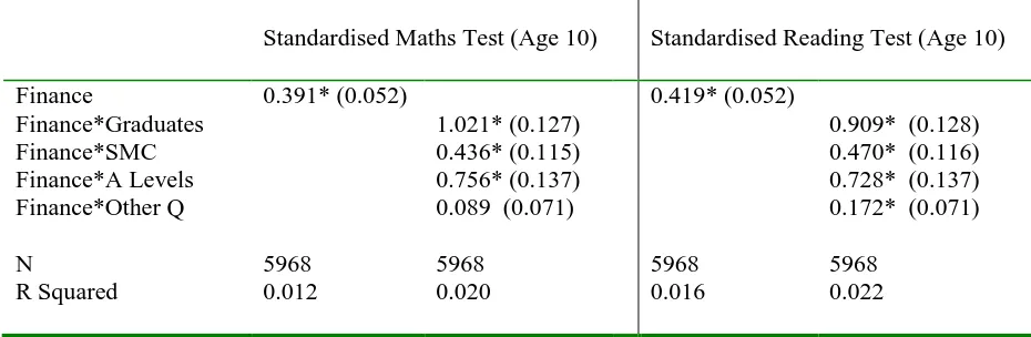 Table 12. NCDS: OLS Estimate of the Finance Differential for Standardised Childhood Test Scores 