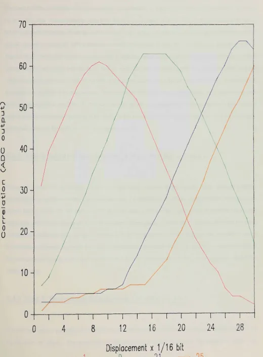 Figure 35 Correlation With Delayed Signals 