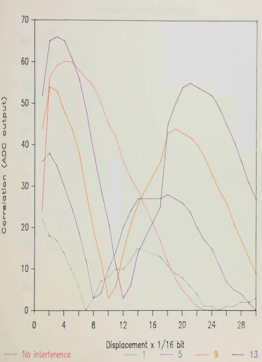 Figure 38 Correlation of Destructive Signals - Less Than 1 Bit Delay 