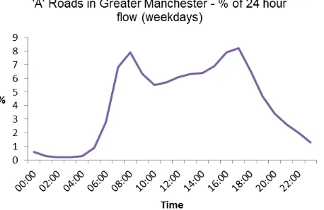 Figure 1 - Daily flow (Data taken from Ellis, Morewood [7])   
