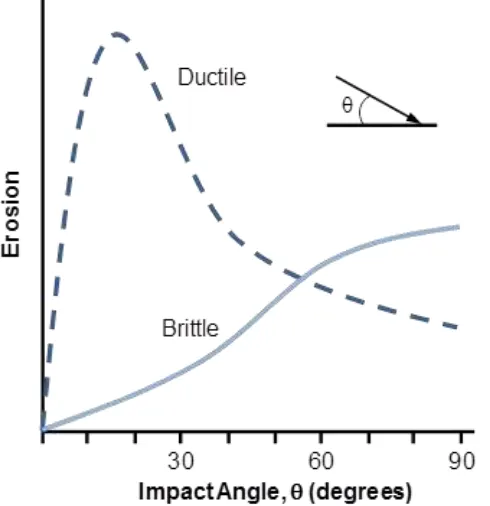 Figure  35. Erosive wear rates for brittle and ductile materials [after 34]. 
