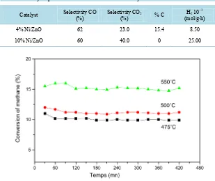 Table 2. Catalytic performance of the NiO based catalysts at 650˚C.                        