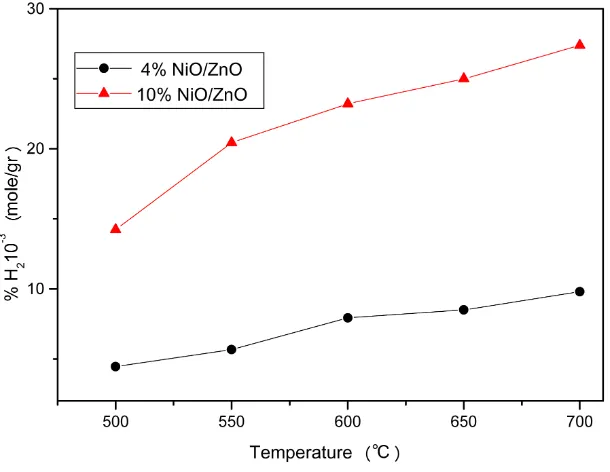 Figure 6. Production of hydrogen as a function of temperature on the nickel-based catalysts, m = 0.1 g, Tred = 500˚C, D = 1.2 L/h, H2O/CH4 = 3.3