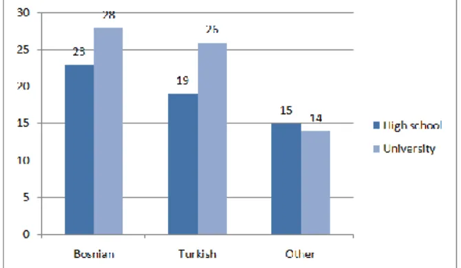 Fig. 1 Sample distribution by nationality and educational level/institution  Looking  at  Figure  1  and  based  on  additional  calculations,  there  were  51  Bosnian  (40.8%  of  the  total  sample)  and  45  Turkish  students  (36.0%  of  all  responde