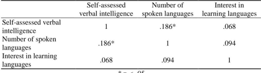 Table 2 Matrix of intercorrelations between: self-assessed verbal intelligence, number of  spoken languages, and interest for learning foreign languages 