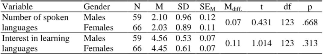 Table 4 Gender differences in number of spoken languages and interest in language learning  Variable  Gender  N  M  SD  SE M   M diff