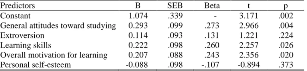 Table 6 Results of multiple regression analysis 