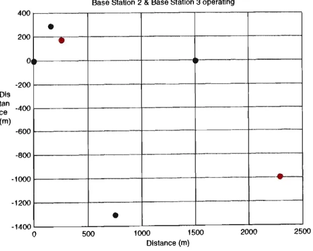 Figure 7.4: Position estimates with BS2 and BS3 operating. 