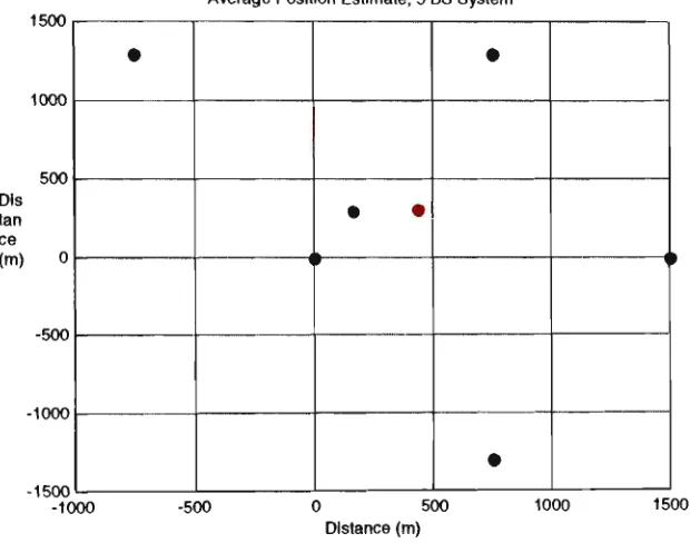 Figure 7.6: Average estimated mobile position, for a 5 BS system. 