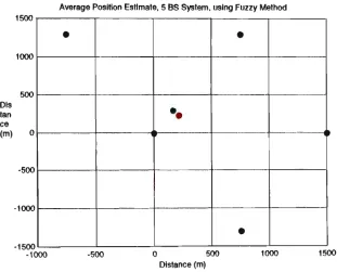 Figure 8.5: Average position estimate, 5 BS system, using fuzzy method. 