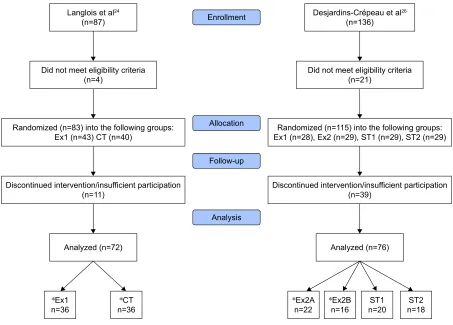 Figure 1 CONSORT flow diagram of group selection.Notes: The flowchart presents selection of groups for the present study
