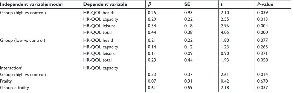 Table 1 Bivariate correlations
