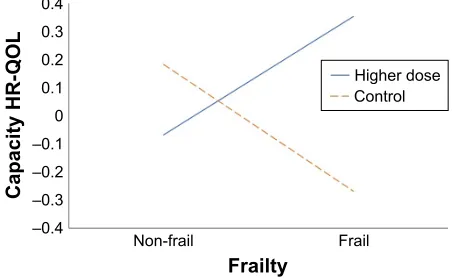 Figure 3 exercise dose and frailty interaction.Note: group (higher dose vs control) interacts with frailty to predict change in capacity hr-QOl.Abbreviation: hr-QOl, health-related quality of life.