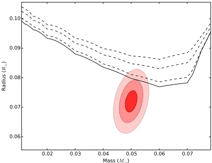 Figure 10. The mass and radius of the substellar companion inSDSS1411, compared to evolutionary models