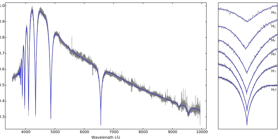 Figure 1. Left: The average X-Shooter spectrum, and best ﬁt model. See section 3.1 for details of model
