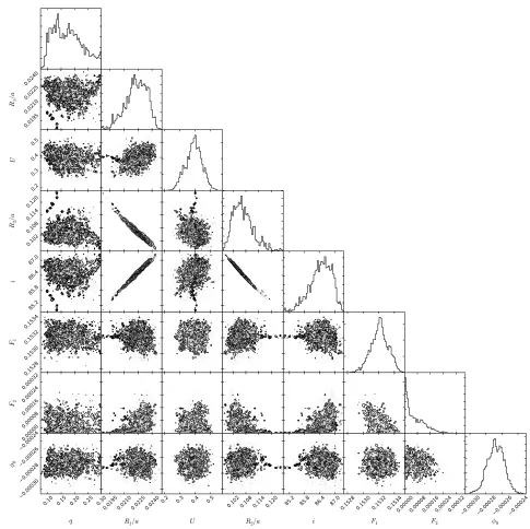 Figure 3. Posterior probability distributions for model parameters obtained through ﬁtting theSee section 3.2 for details of model