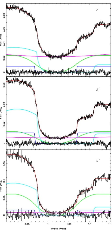 Figure 3. The phased-folded u′g′r′ light curves of KISJ1927, ﬁtted usingthe model outlined in Section 3.2