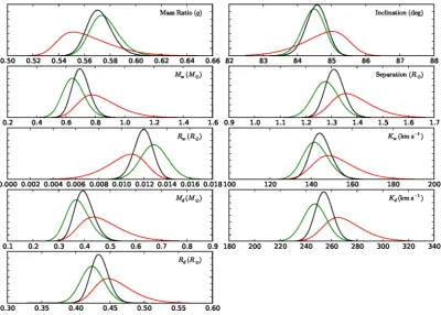 Figure 5. The normalized posterior probability density functions (PDFs) for the system parameters of KISJ1927