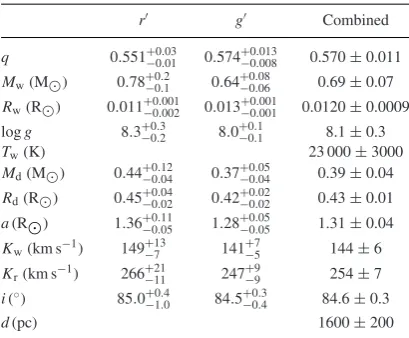 Table 2. System parameters for KISJ1927 as derived from thePDFs shown in ﬁgure 5. Rd is the volume radius of the donorstar’s Roche lobe as deﬁned by Eggleton (1983).