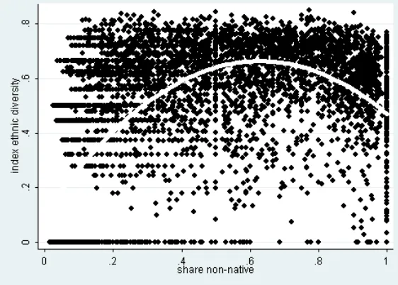 Figure 1: Percentage of ethnic share versus ethnic diversity index