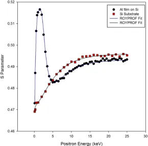 Figure 1. Variation of S parameter as a function of positron energy (keV) in Al/Si sample and in Si substrate