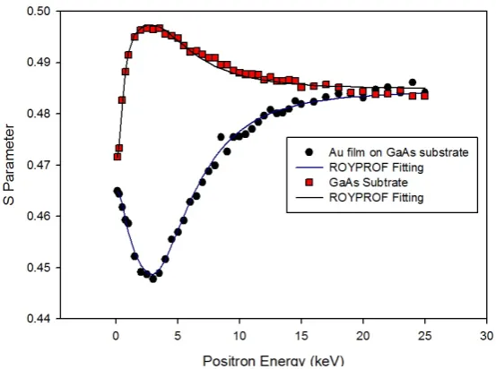 Figure 2. Variation of S parameter as a function of positron energy (keV) in Au/Si sample and in Si substrate
