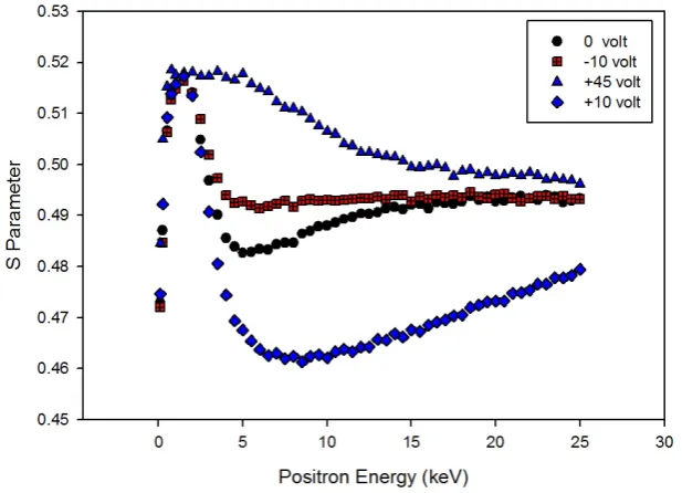 Figure 4. Variation of S parameter as a function of positron energy (keV) in Al/Si sample under external applied electric fields, a bias of +10 V in the direction of im-plantation, biases of −10 V and −45 V in the opposite direction of implantation