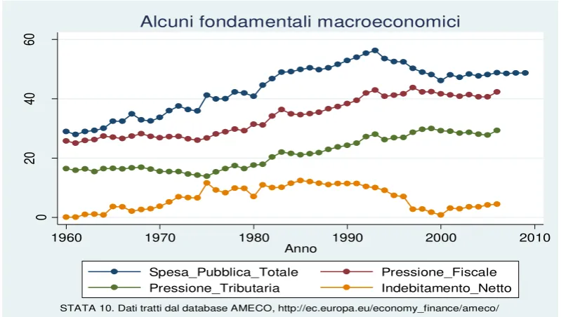 Fig. 1 – Spesa pubblica totale, pressione fiscale, pressione tributaria e indebitamento netto (I-talia, 1960-2008)
