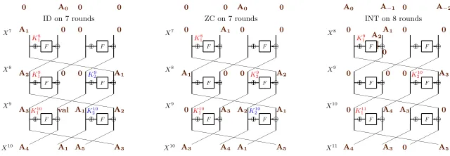Fig. 3: Key-recovery in the ID and ZC context and the ﬁrst partial sum in the INTcontext
