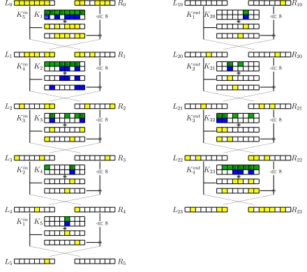 Fig. 5: The key-recovery part of ID, ZC attacks on LBlock.