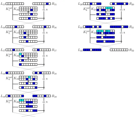 Fig. 6: The key-recovery part of an INT attack on LBlock.