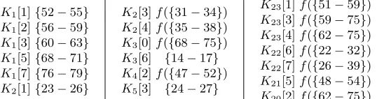 Table 6: The diﬀerent steps of the ZC attack on 23 rounds of LBlock for M((2 = 28.Time corresponds to the number of Sbox encryptions