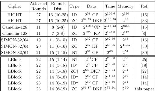 Table 1: Best attacks on some well known ciphers. ∗: In [27], it is mentioned that theattack applies to an old version of the cipher
