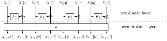 Fig. 1: One round of a Type-II GFN with b = 8 blocks.
