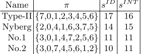 Table 4: GFNs of [28] with b = 8. For these ciphers based on the results of [show that sID = sZC