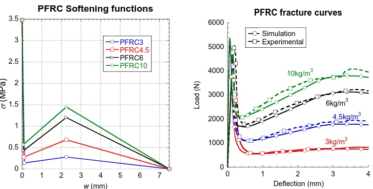 Figure 5: Softening functions (left) and comparison among simulated and experimental results (right)