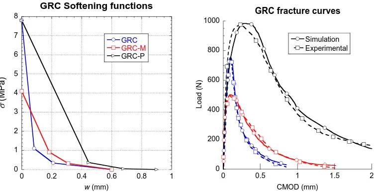 Figure 6: Softening functions (left) and comparison between simulated and experimental results (right)