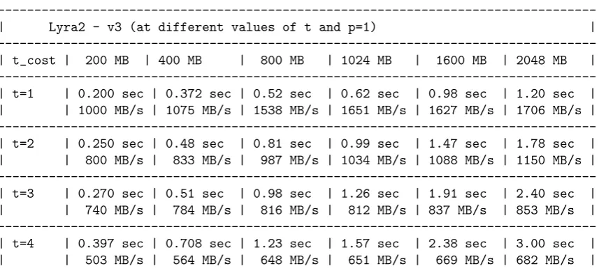 Table 4: Lyra2 - v3